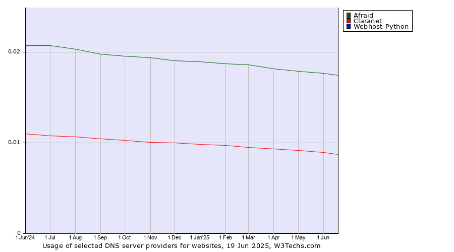 Historical trends in the usage of Afraid vs. Claranet vs. Webhost Python