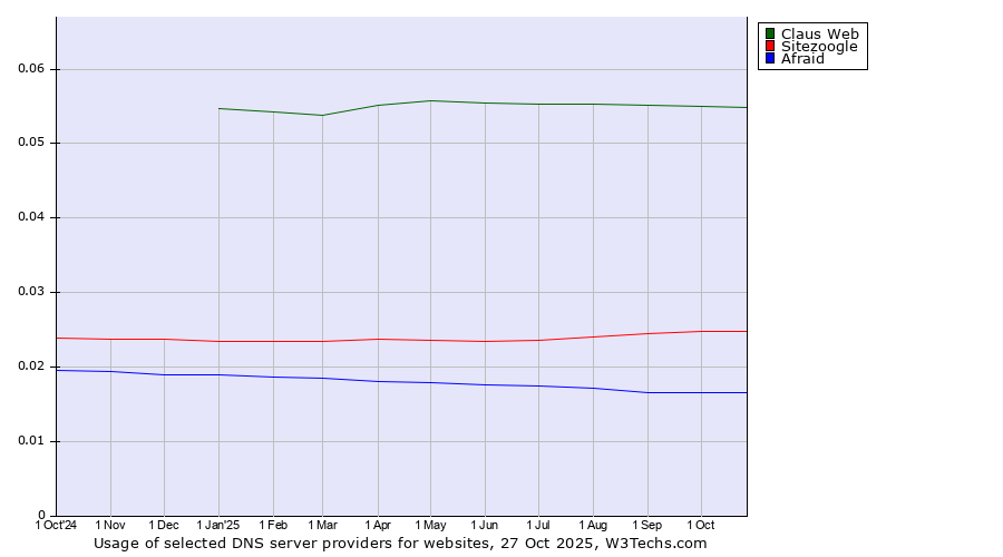 Historical trends in the usage of Claus Web vs. Sitezoogle vs. Afraid