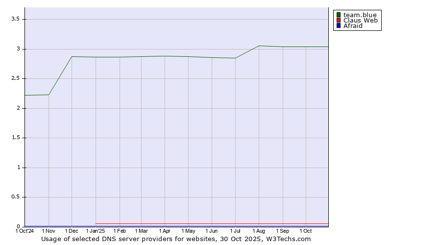 Historical trends in the usage of team.blue vs. Claus Web vs. Afraid