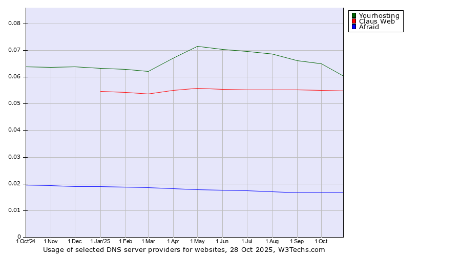 Historical trends in the usage of Yourhosting vs. Claus Web vs. Afraid