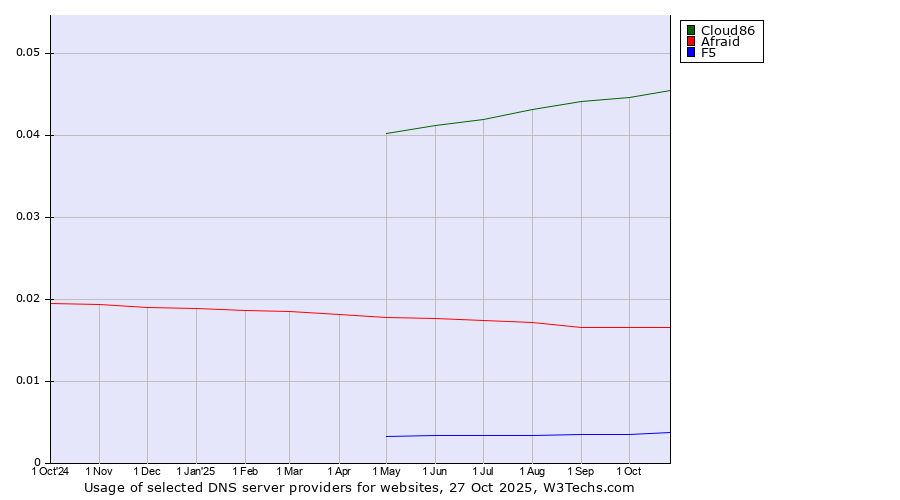 Historical trends in the usage of Cloud86 vs. Afraid vs. F5