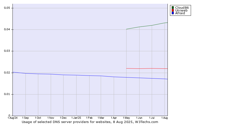Historical trends in the usage of Cloud86 vs. Uniweb vs. Afraid