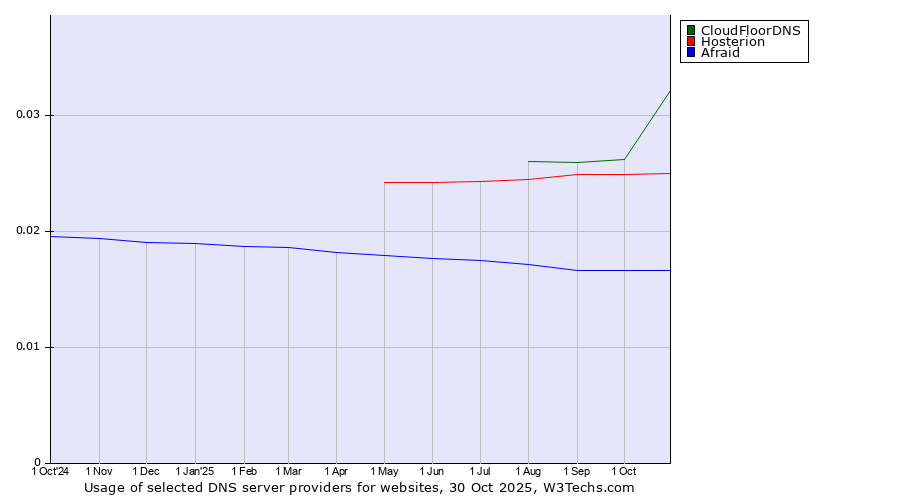 Historical trends in the usage of CloudFloorDNS vs. Hosterion vs. Afraid
