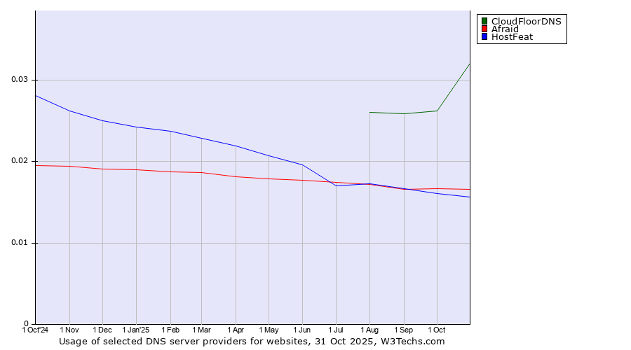 Historical trends in the usage of CloudFloorDNS vs. Afraid vs. HostFeat