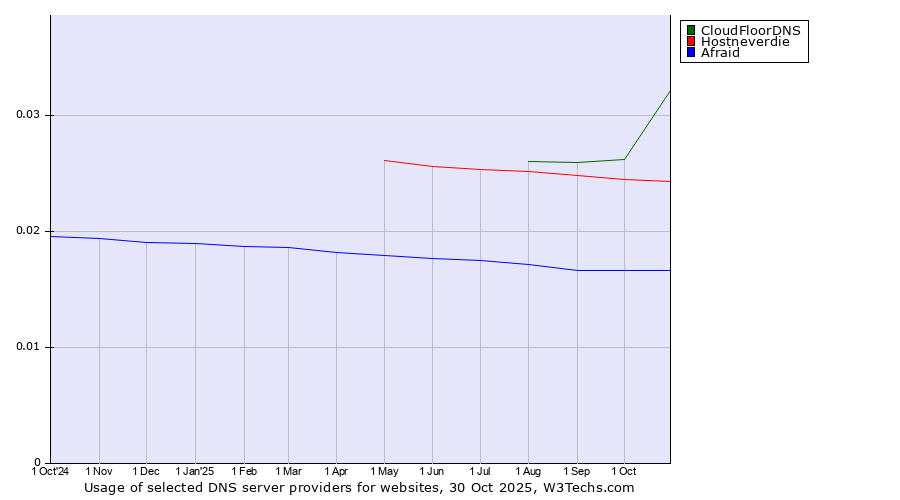 Historical trends in the usage of CloudFloorDNS vs. Hostneverdie vs. Afraid