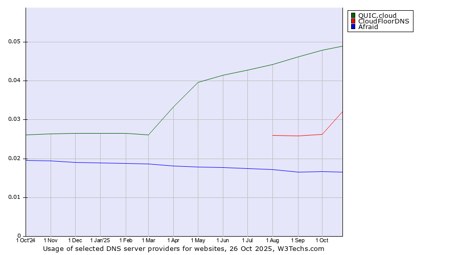 Historical trends in the usage of QUIC.cloud vs. CloudFloorDNS vs. Afraid
