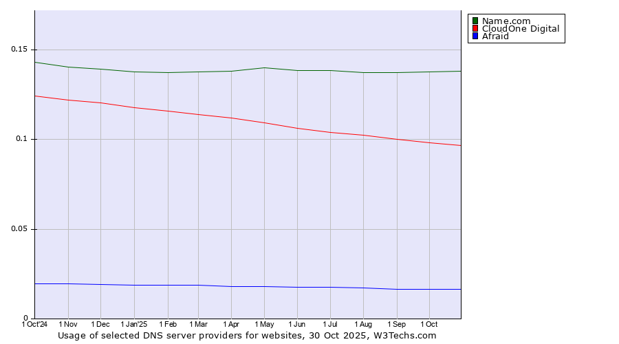Historical trends in the usage of Name.com vs. CloudOne Digital vs. Afraid