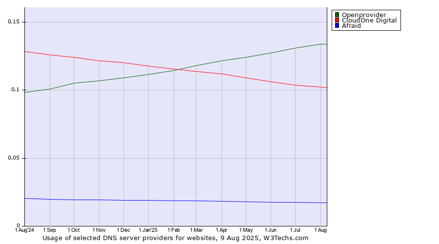 Historical trends in the usage of Openprovider vs. CloudOne Digital vs. Afraid