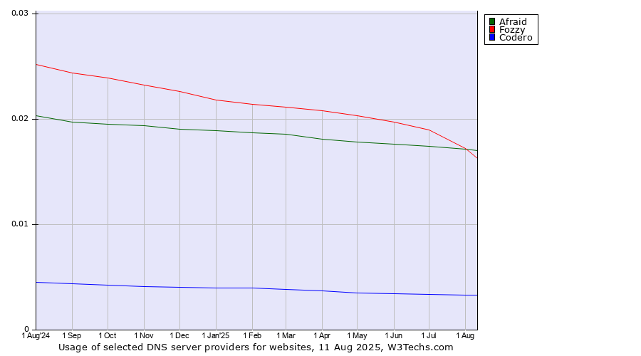 Historical trends in the usage of Fozzy vs. Afraid vs. Codero