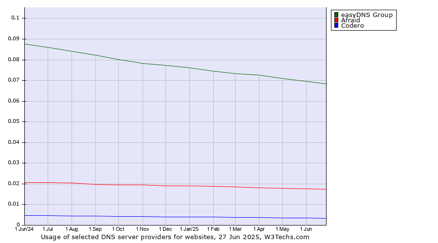 Historical trends in the usage of easyDNS Group vs. Afraid vs. Codero