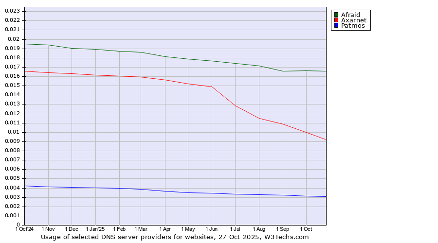 Historical trends in the usage of Afraid vs. Axarnet vs. Patmos