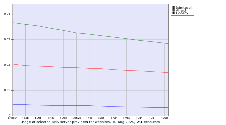 Historical trends in the usage of Isimtescil vs. Afraid vs. Codero