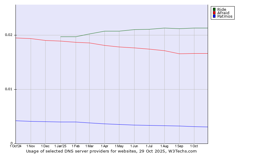 Historical trends in the usage of Ride vs. Afraid vs. Patmos