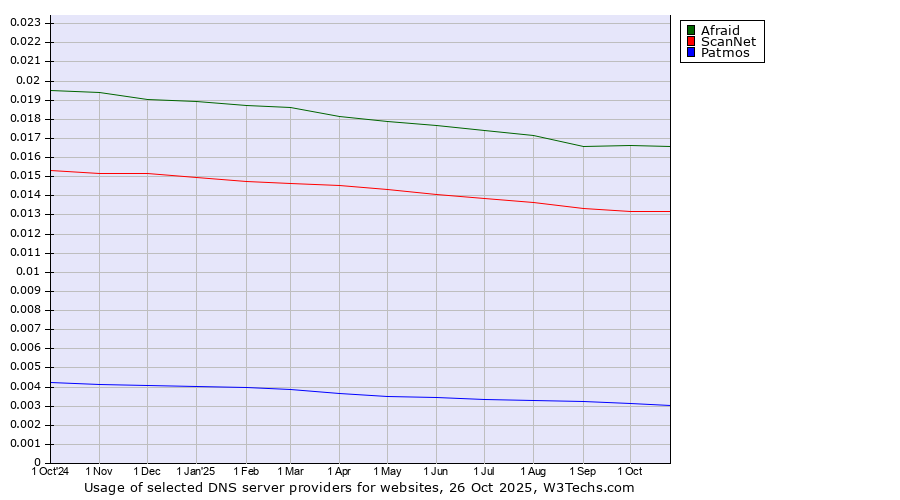Historical trends in the usage of Afraid vs. ScanNet vs. Patmos