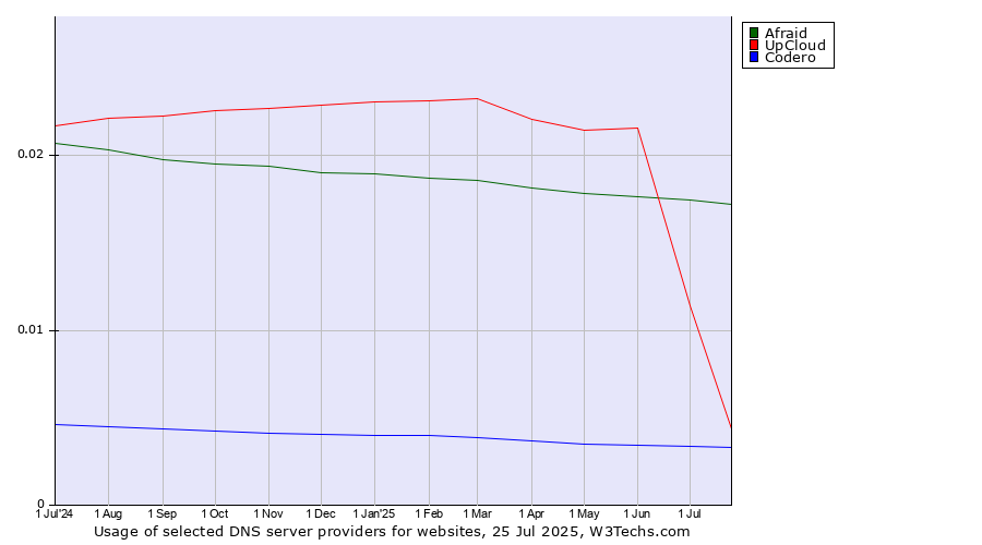 Historical trends in the usage of Afraid vs. UpCloud vs. Codero