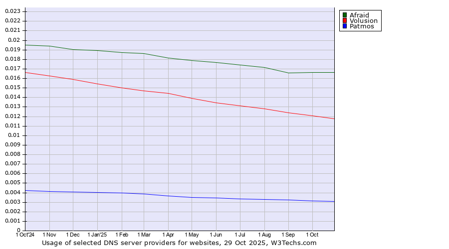 Historical trends in the usage of Afraid vs. Volusion vs. Patmos