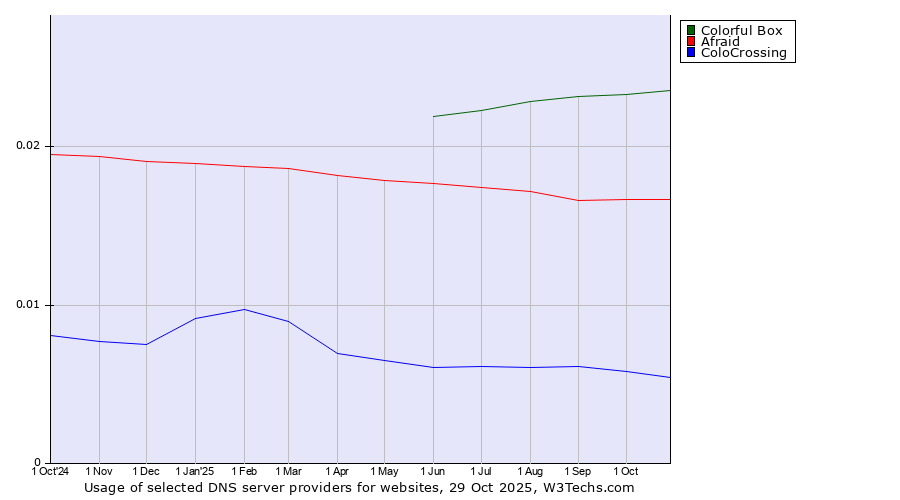 Historical trends in the usage of Colorful Box vs. Afraid vs. ColoCrossing
