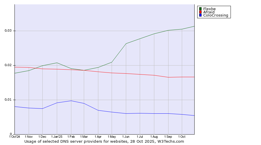 Historical trends in the usage of Flexbe vs. Afraid vs. ColoCrossing