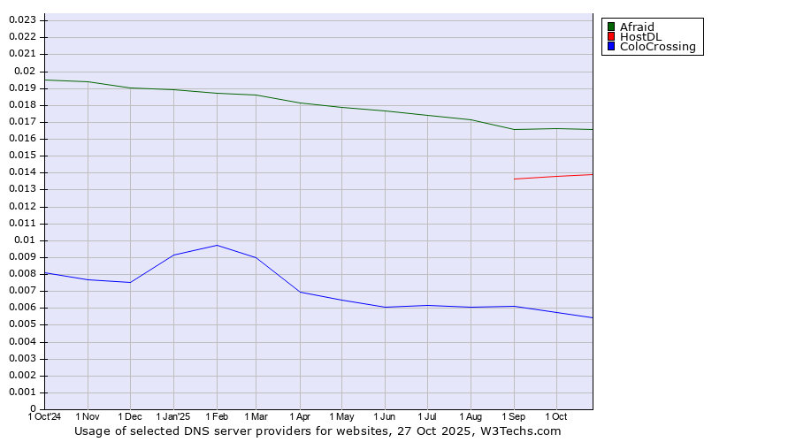 Historical trends in the usage of Afraid vs. HostDL vs. ColoCrossing