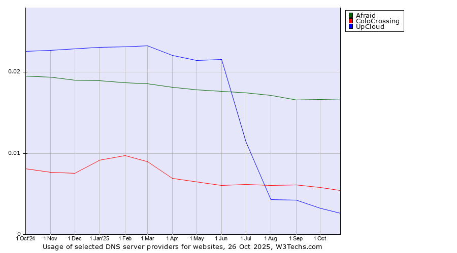 Historical trends in the usage of Afraid vs. ColoCrossing vs. UpCloud