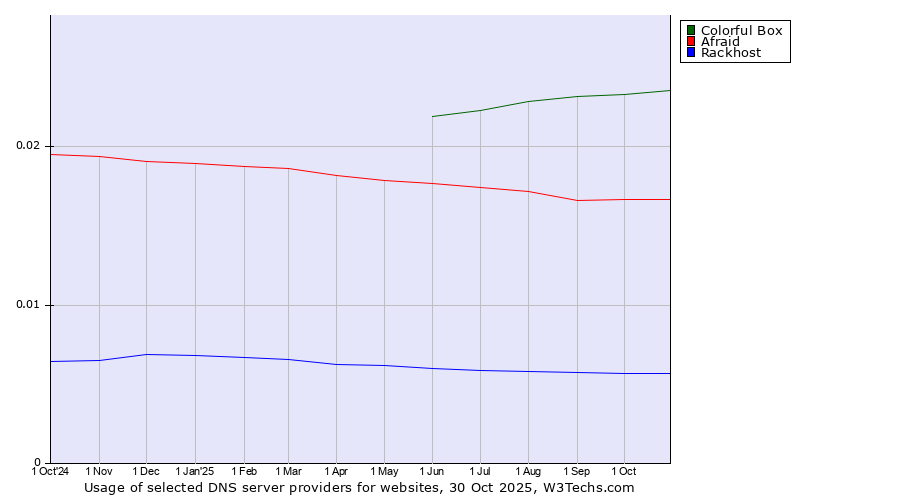 Historical trends in the usage of Colorful Box vs. Afraid vs. Rackhost