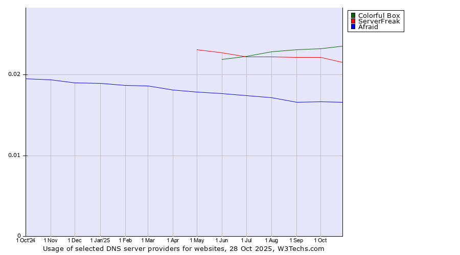 Historical trends in the usage of Colorful Box vs. ServerFreak vs. Afraid