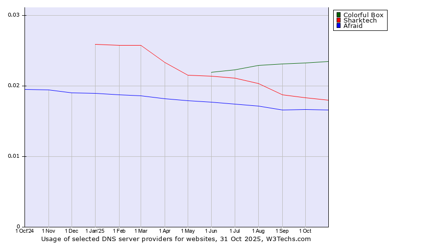 Historical trends in the usage of Colorful Box vs. Sharktech vs. Afraid