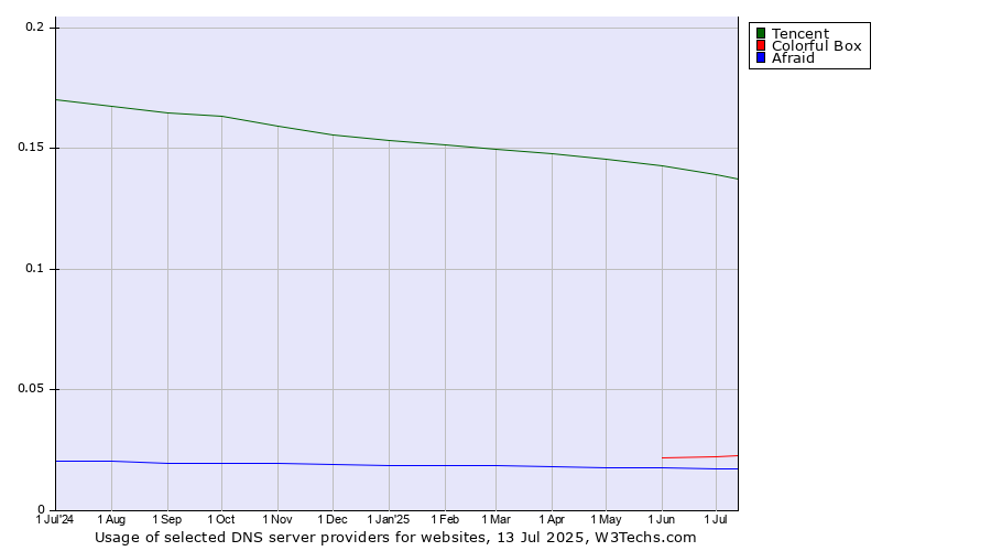 Historical trends in the usage of Tencent vs. Colorful Box vs. Afraid