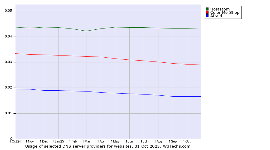 Historical trends in the usage of Hostatom vs. Color Me Shop vs. Afraid