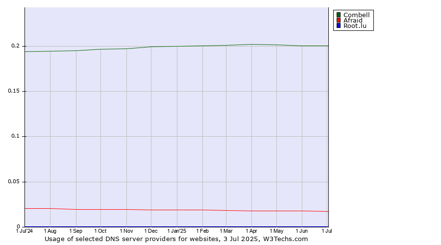 Historical trends in the usage of Combell vs. Afraid vs. Root.lu