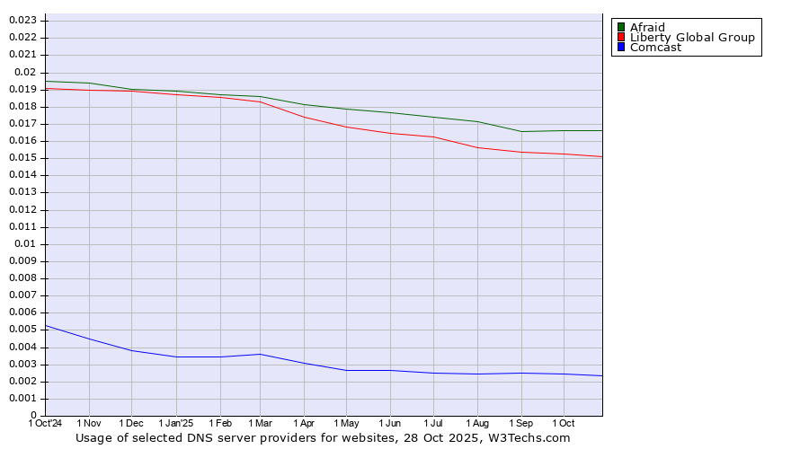 Historical trends in the usage of Afraid vs. Liberty Global Group vs. Comcast
