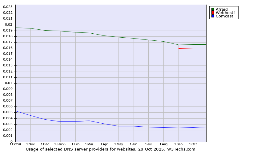 Historical trends in the usage of Afraid vs. Webhost1 vs. Comcast