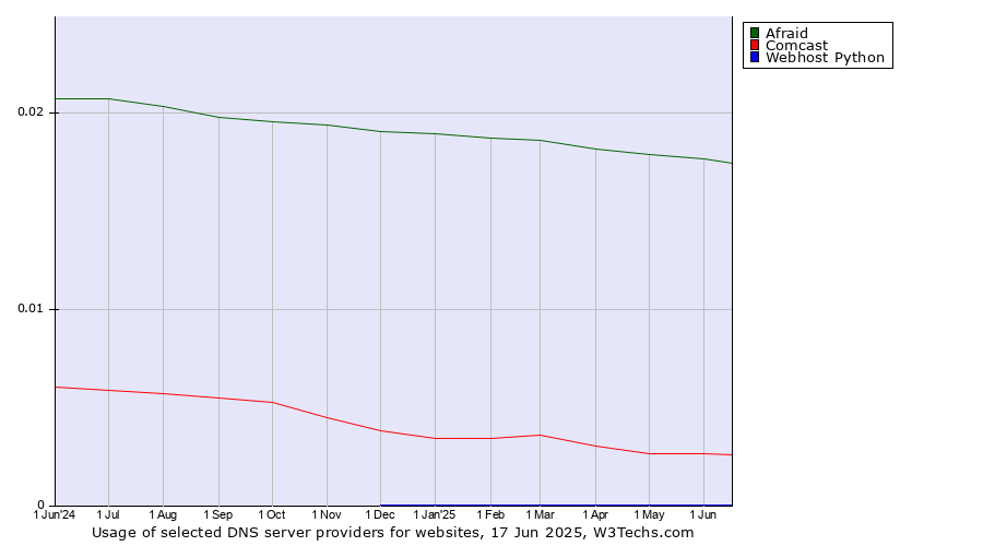 Historical trends in the usage of Afraid vs. Comcast vs. Webhost Python