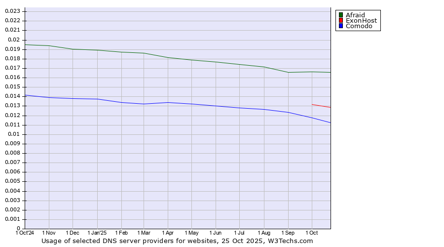 Historical trends in the usage of Afraid vs. ExonHost vs. Comodo