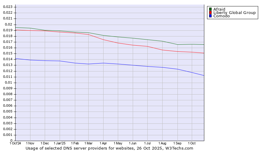 Historical trends in the usage of Afraid vs. Liberty Global Group vs. Comodo