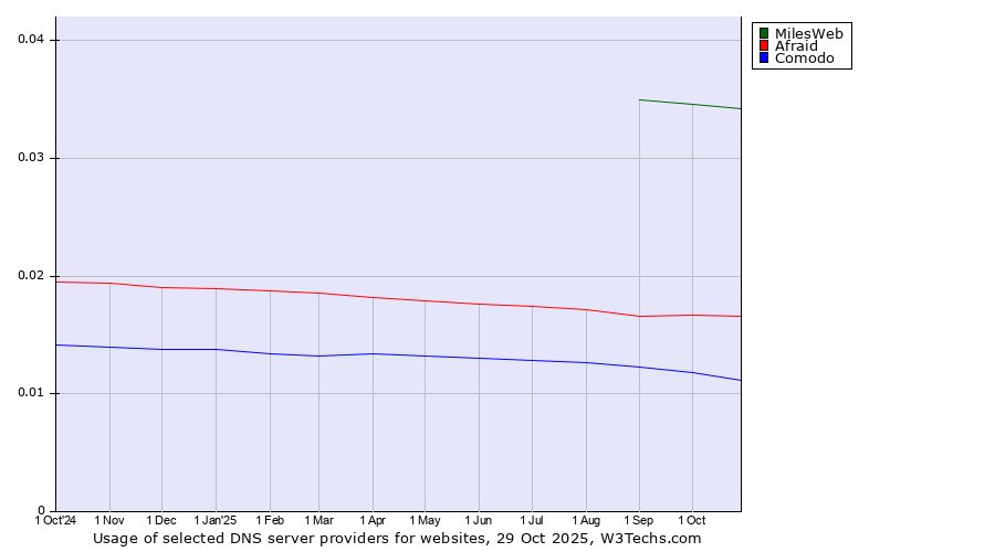 Historical trends in the usage of MilesWeb vs. Afraid vs. Comodo