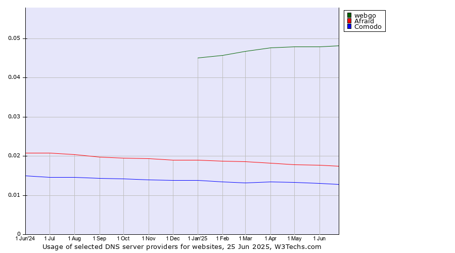 Historical trends in the usage of webgo vs. Afraid vs. Comodo