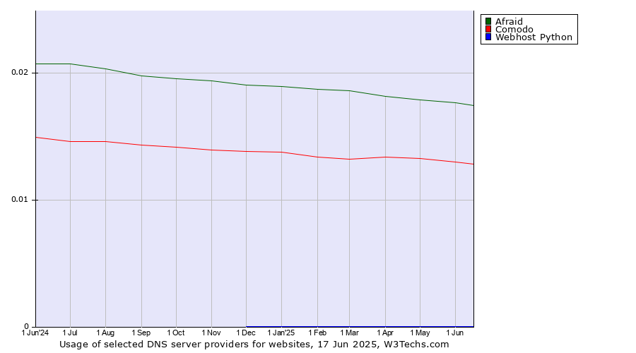 Historical trends in the usage of Afraid vs. Comodo vs. Webhost Python