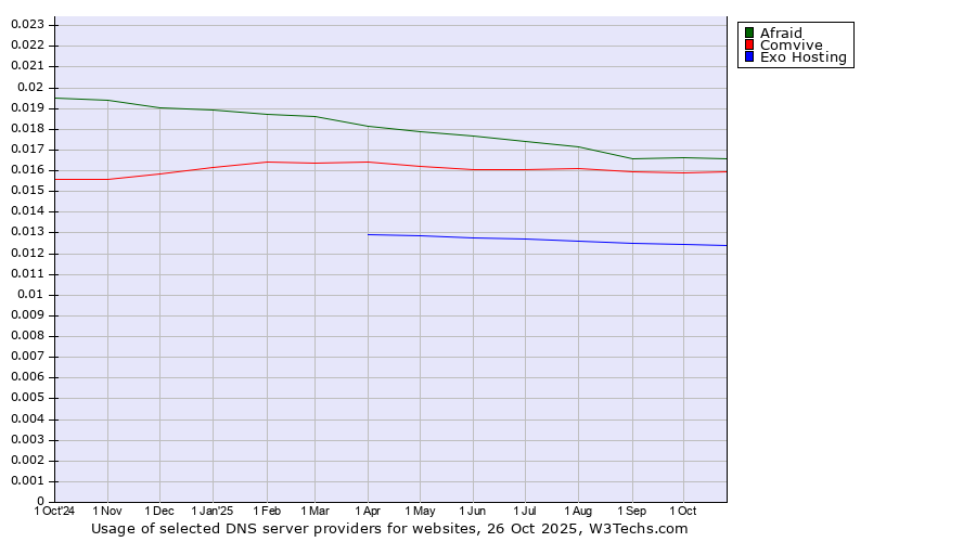Historical trends in the usage of Afraid vs. Comvive vs. Exo Hosting