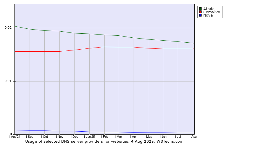 Historical trends in the usage of Afraid vs. Comvive vs. Nova