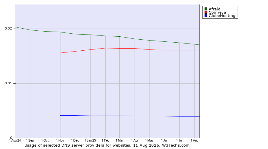Historical trends in the usage of Afraid vs. Comvive vs. GlobeHosting