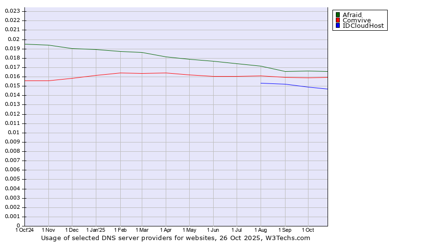 Historical trends in the usage of Afraid vs. Comvive vs. IDCloudHost