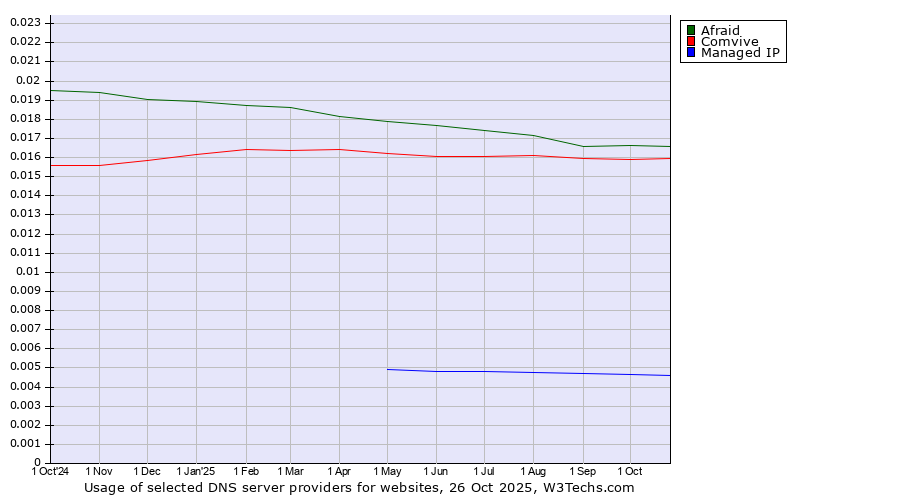 Historical trends in the usage of Afraid vs. Comvive vs. Managed IP