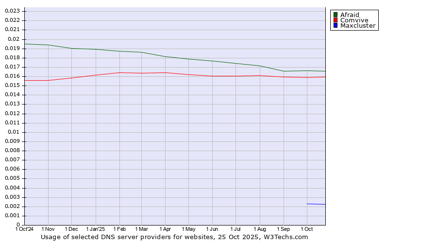 Historical trends in the usage of Afraid vs. Comvive vs. Maxcluster