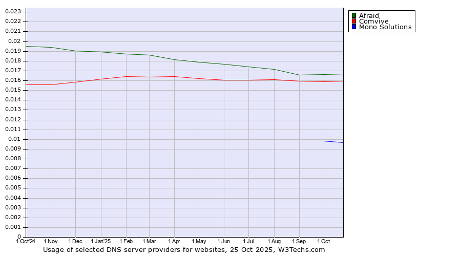 Historical trends in the usage of Afraid vs. Comvive vs. Mono Solutions