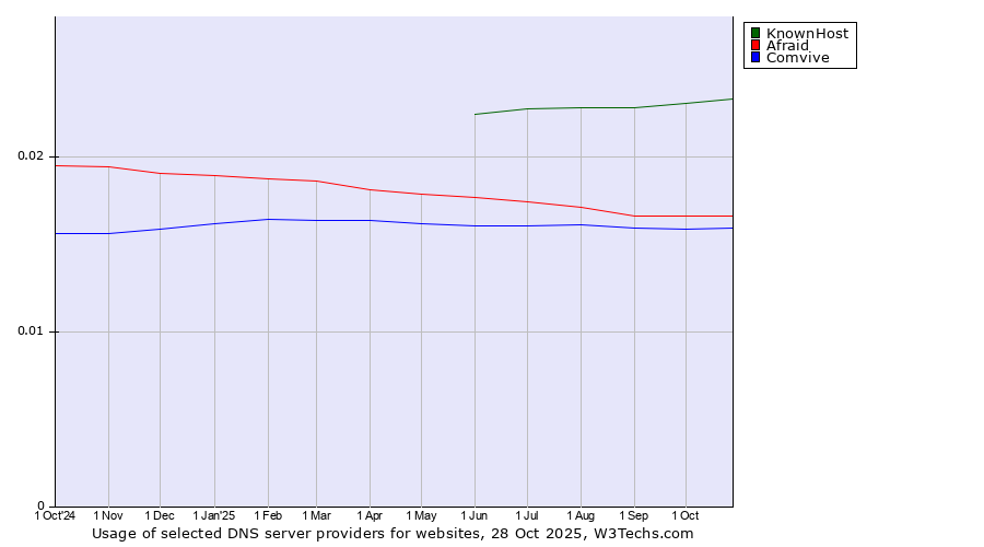 Historical trends in the usage of KnownHost vs. Afraid vs. Comvive