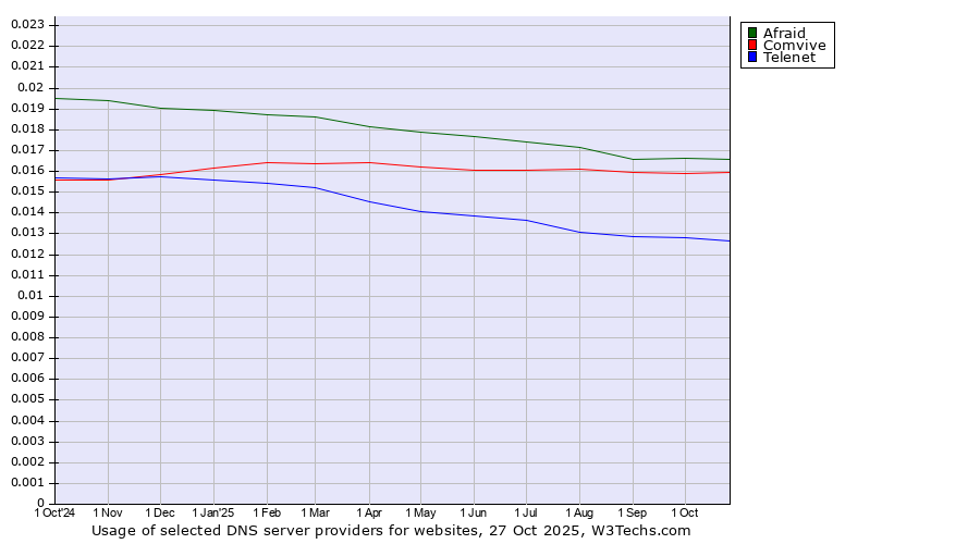 Historical trends in the usage of Afraid vs. Comvive vs. Telenet