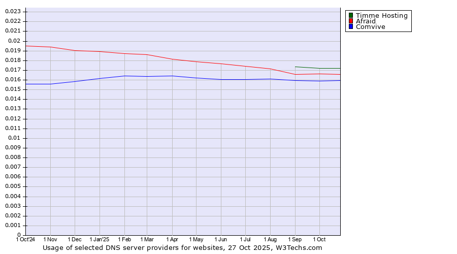 Historical trends in the usage of Timme Hosting vs. Afraid vs. Comvive