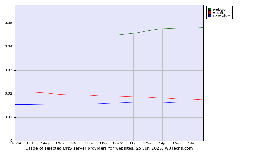 Historical trends in the usage of webgo vs. Afraid vs. Comvive
