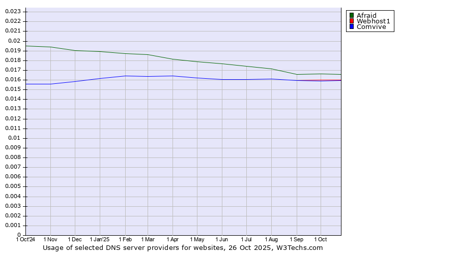 Historical trends in the usage of Afraid vs. Webhost1 vs. Comvive
